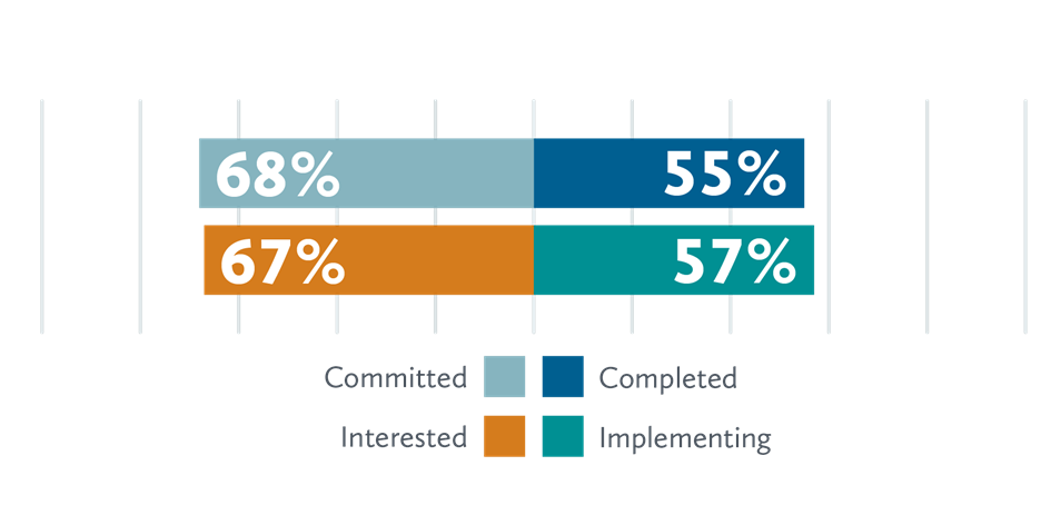 higher ed change management plan