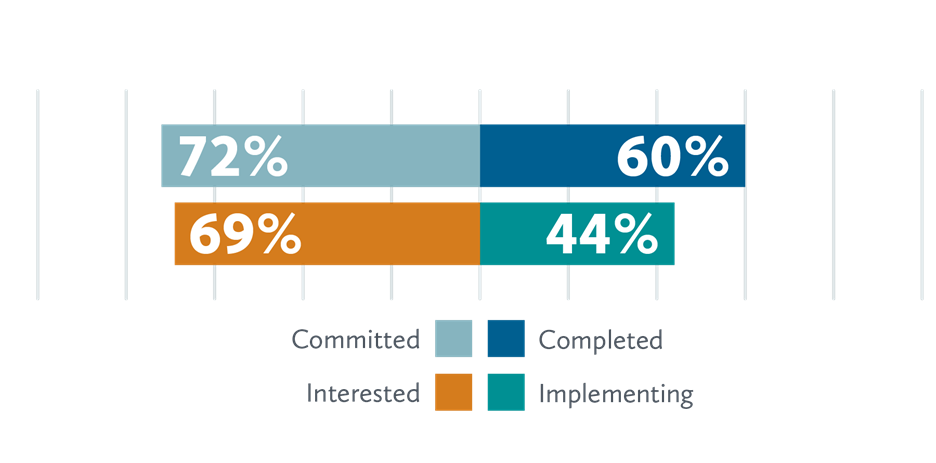 Institutional culture and readiness for change
